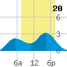 Gulf Harbors tide chart for Thursday, March 20, 2025