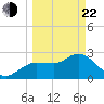 Gulf Harbors tide chart for Saturday, March 22, 2025