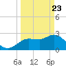 Gulf Harbors tide chart for Sunday, March 23, 2025