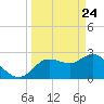 Gulf Harbors tide chart for Monday, March 24, 2025