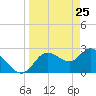 Gulf Harbors tide chart for Tuesday, March 25, 2025