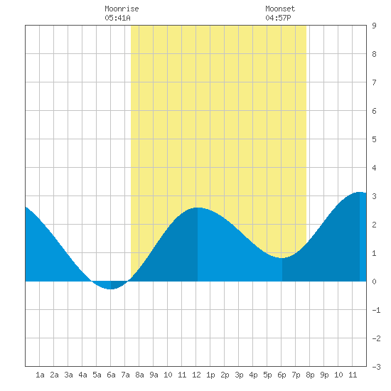 Gulf Harbors tide chart for Wednesday, March 26, 2025