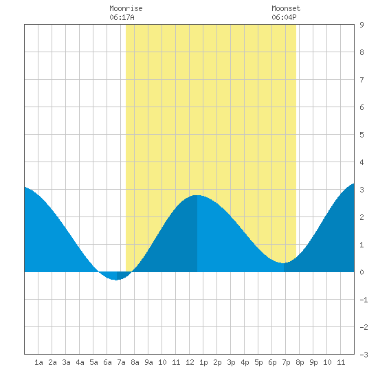 Gulf Harbors tide chart for Thursday, March 27, 2025