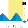 Gulf Harbors tide chart for Sunday, March 30, 2025