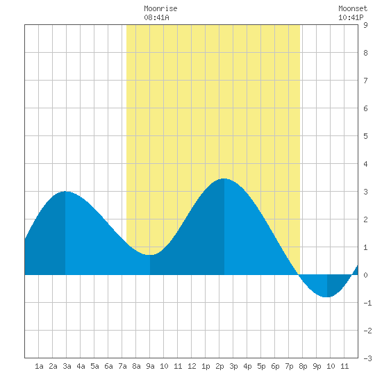 Gulf Harbors tide chart for Monday, March 31, 2025