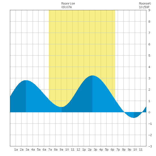 Gulf Harbors tide chart for Monday, March 3, 2025