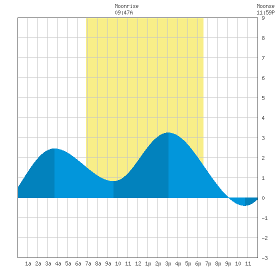 Gulf Harbors tide chart for Tuesday, March 4, 2025