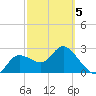 Gulf Harbors tide chart for Wednesday, March 5, 2025