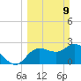 Gulf Harbors tide chart for Sunday, March 9, 2025