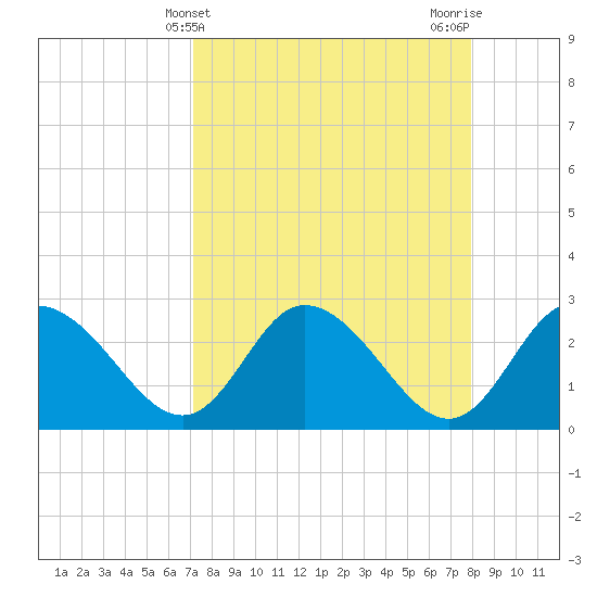 Gulf Harbors tide chart for Thursday, April 10, 2025