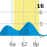 Gulf Harbors tide chart for Wednesday, April 16, 2025