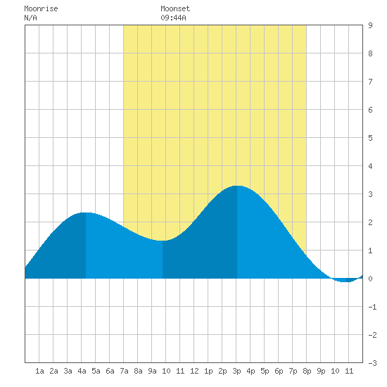 Gulf Harbors tide chart for Thursday, April 17, 2025