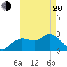 Gulf Harbors tide chart for Sunday, April 20, 2025