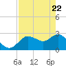 Gulf Harbors tide chart for Tuesday, April 22, 2025