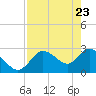 Gulf Harbors tide chart for Wednesday, April 23, 2025