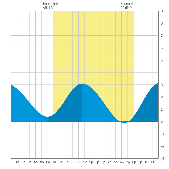 Gulf Harbors tide chart for Friday, April 25, 2025