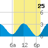 Gulf Harbors tide chart for Friday, April 25, 2025