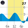 Gulf Harbors tide chart for Sunday, April 27, 2025
