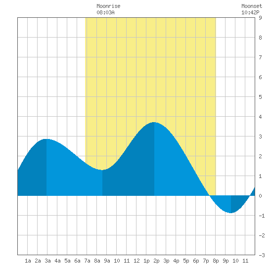 Gulf Harbors tide chart for Tuesday, April 29, 2025