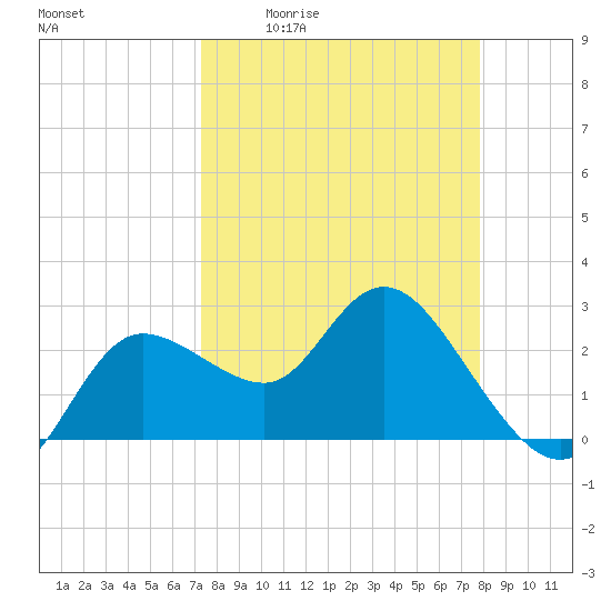 Gulf Harbors tide chart for Wednesday, April 2, 2025