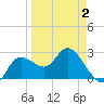 Gulf Harbors tide chart for Wednesday, April 2, 2025