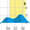 Gulf Harbors tide chart for Thursday, April 3, 2025