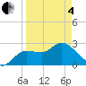 Gulf Harbors tide chart for Friday, April 4, 2025