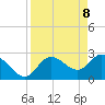 Gulf Harbors tide chart for Tuesday, April 8, 2025