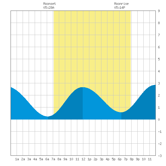 Gulf Harbors tide chart for Wednesday, April 9, 2025