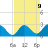 Gulf Harbors tide chart for Wednesday, April 9, 2025
