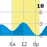Gulf Harbors tide chart for Saturday, May 10, 2025
