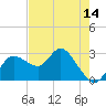 Gulf Harbors tide chart for Wednesday, May 14, 2025