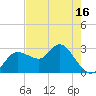 Gulf Harbors tide chart for Friday, May 16, 2025