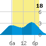 Gulf Harbors tide chart for Sunday, May 18, 2025