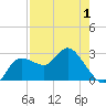 Gulf Harbors tide chart for Thursday, May 1, 2025