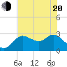 Gulf Harbors tide chart for Tuesday, May 20, 2025