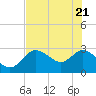 Gulf Harbors tide chart for Wednesday, May 21, 2025