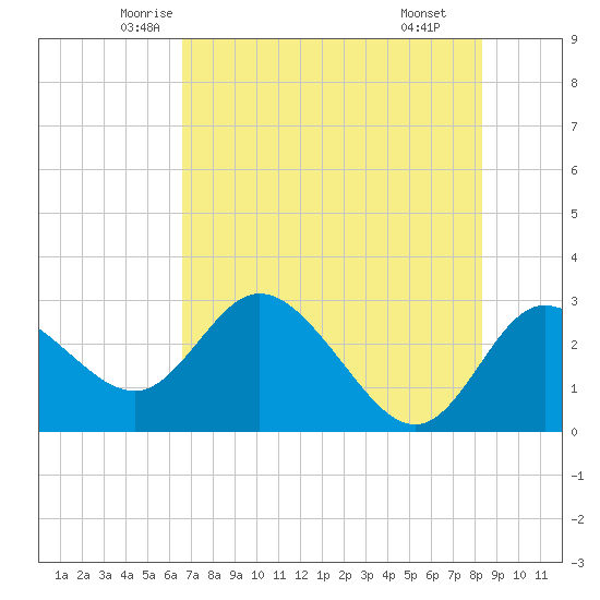 Gulf Harbors tide chart for Friday, May 23, 2025