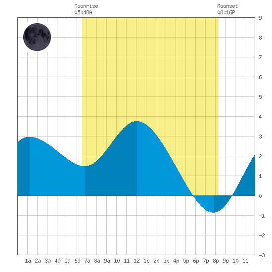 Gulf Harbors tide chart for Monday, May 26, 2025