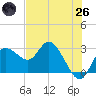 Gulf Harbors tide chart for Monday, May 26, 2025
