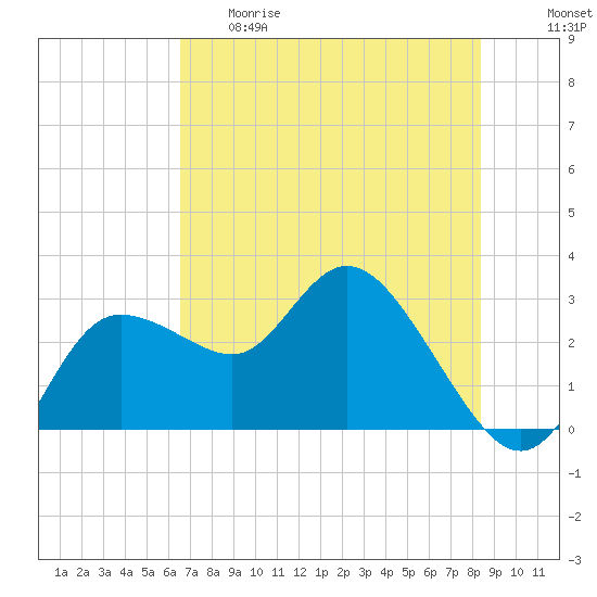Gulf Harbors tide chart for Thursday, May 29, 2025
