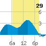 Gulf Harbors tide chart for Thursday, May 29, 2025