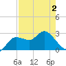 Gulf Harbors tide chart for Friday, May 2, 2025