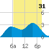 Gulf Harbors tide chart for Saturday, May 31, 2025