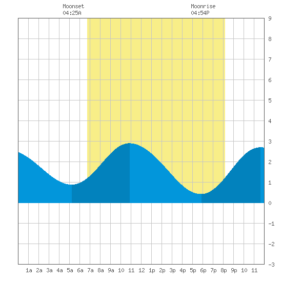 Gulf Harbors tide chart for Thursday, May 8, 2025