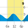 Gulf Harbors tide chart for Friday, May 9, 2025