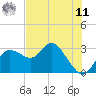 Gulf Harbors tide chart for Wednesday, June 11, 2025
