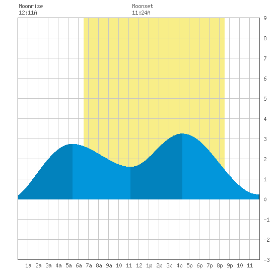 Gulf Harbors tide chart for Monday, June 16, 2025