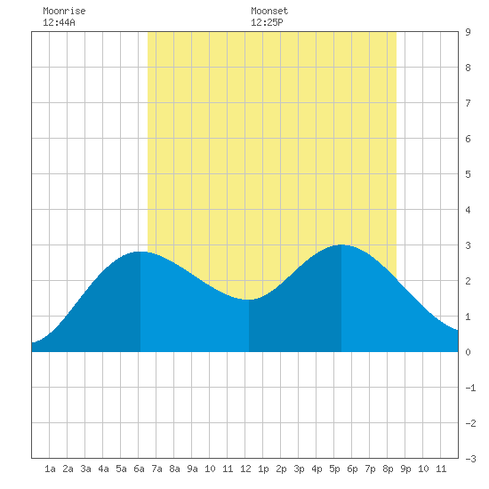 Gulf Harbors tide chart for Tuesday, June 17, 2025