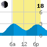 Gulf Harbors tide chart for Wednesday, June 18, 2025